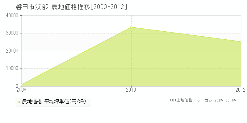 磐田市浜部の農地価格推移グラフ 