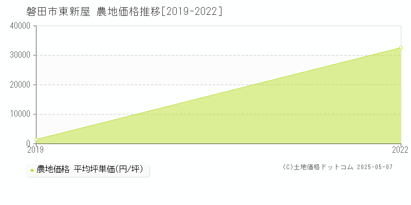 東新屋(磐田市)の農地価格推移グラフ(坪単価)[2019-2022年]