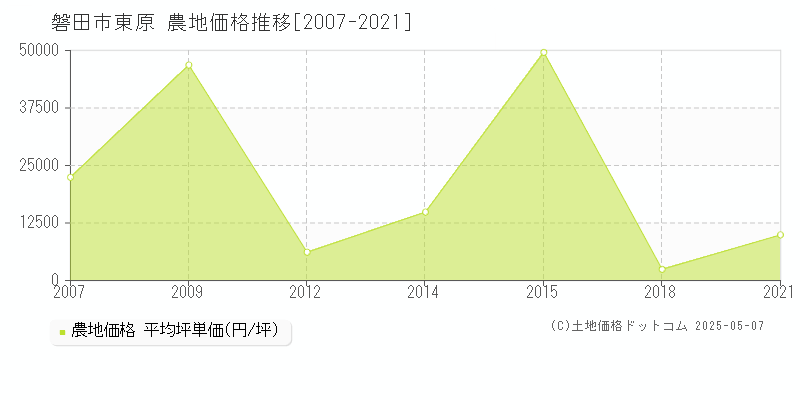東原(磐田市)の農地価格推移グラフ(坪単価)[2007-2021年]