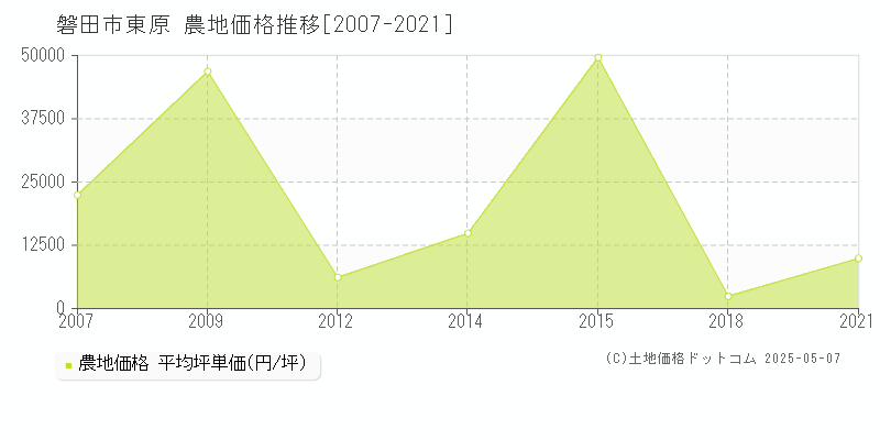 磐田市東原の農地価格推移グラフ 