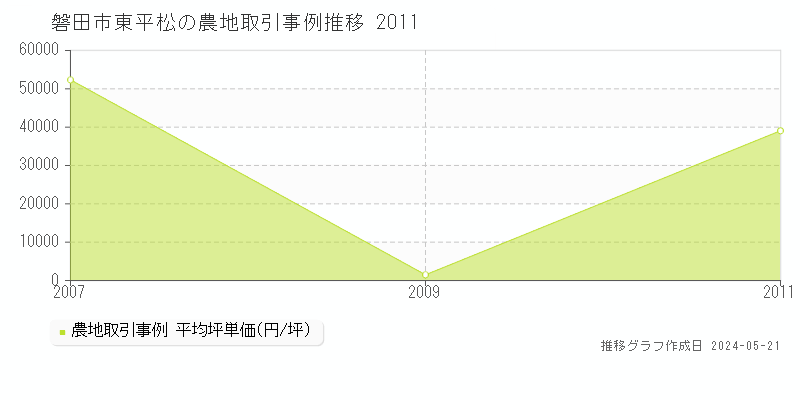 磐田市東平松の農地価格推移グラフ 