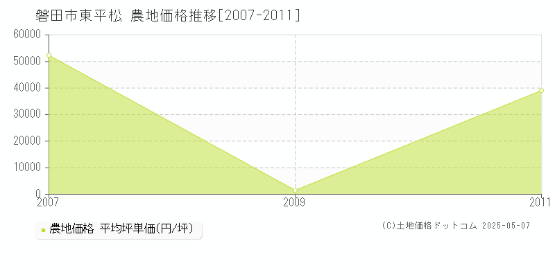 東平松(磐田市)の農地価格推移グラフ(坪単価)[2007-2011年]