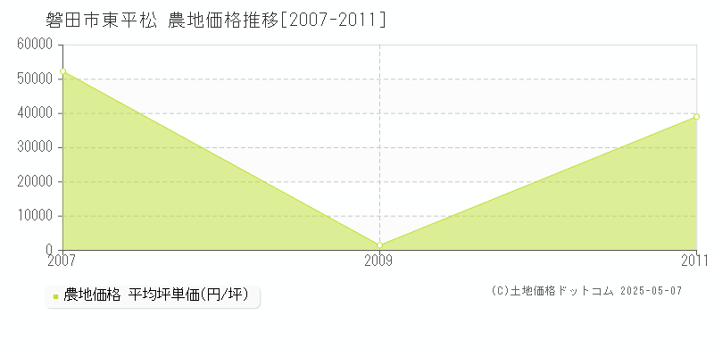 磐田市東平松の農地価格推移グラフ 