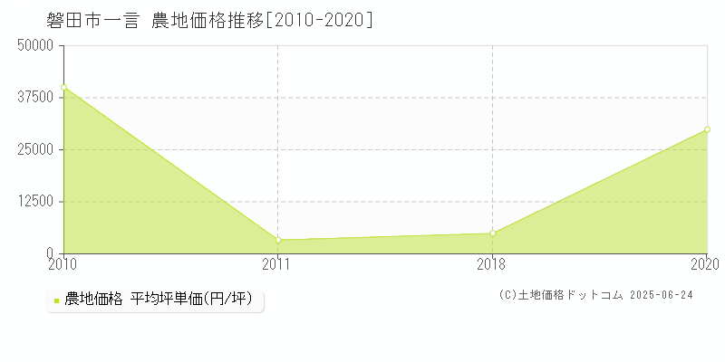 一言(磐田市)の農地価格推移グラフ(坪単価)[2010-2020年]