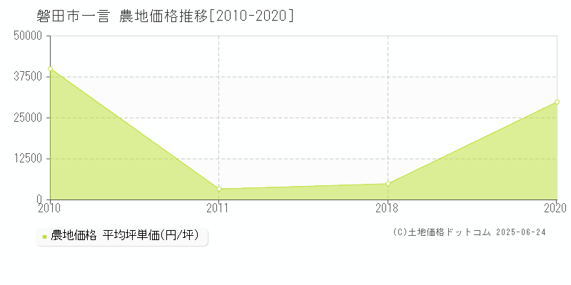 磐田市一言の農地価格推移グラフ 