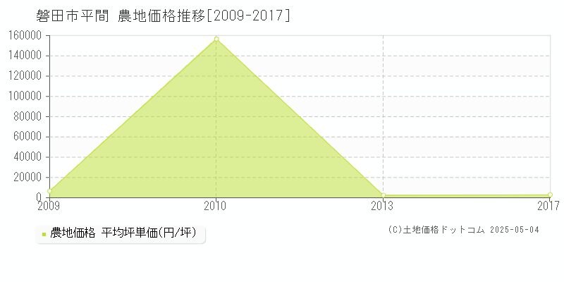 磐田市平間の農地価格推移グラフ 