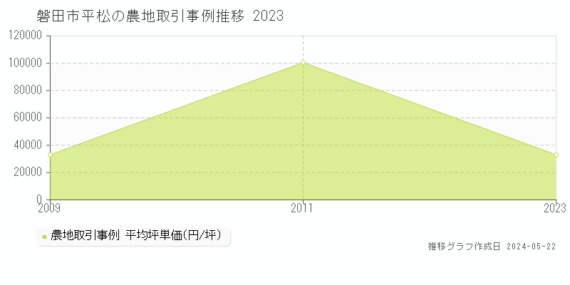 磐田市平松の農地価格推移グラフ 