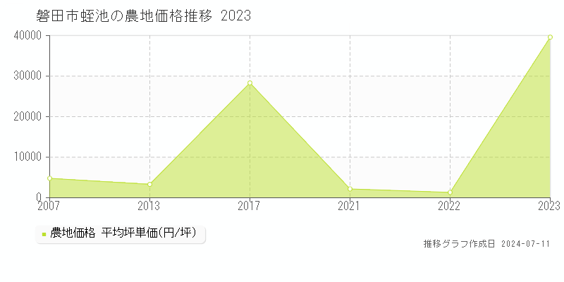 磐田市蛭池の農地価格推移グラフ 