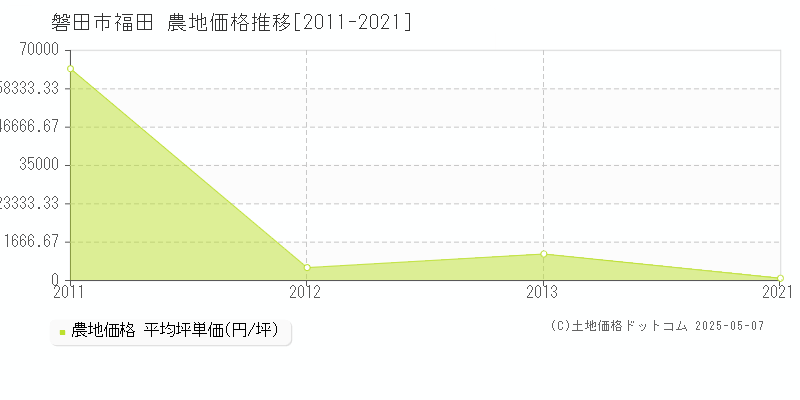 福田(磐田市)の農地価格推移グラフ(坪単価)[2011-2021年]