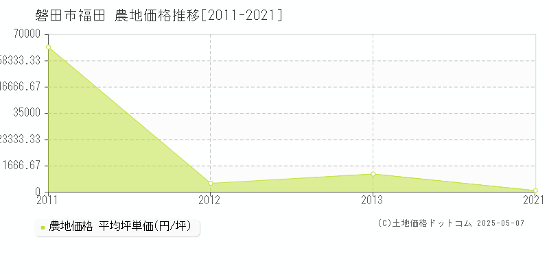 磐田市福田の農地価格推移グラフ 