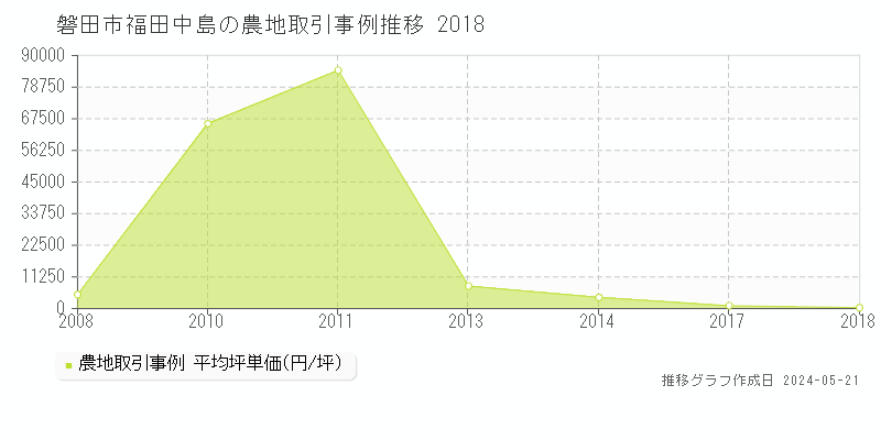 磐田市福田中島の農地価格推移グラフ 