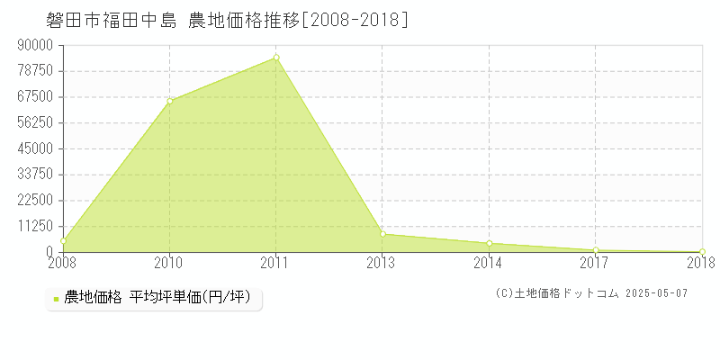 福田中島(磐田市)の農地価格推移グラフ(坪単価)[2008-2018年]