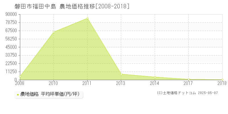 磐田市福田中島の農地価格推移グラフ 