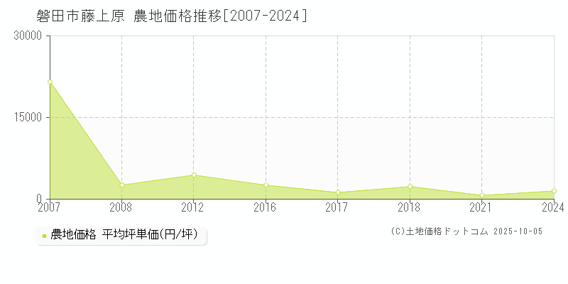 藤上原(磐田市)の農地価格推移グラフ(坪単価)[2007-2024年]