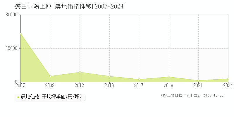 磐田市藤上原の農地価格推移グラフ 