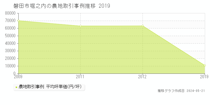 磐田市堀之内の農地価格推移グラフ 