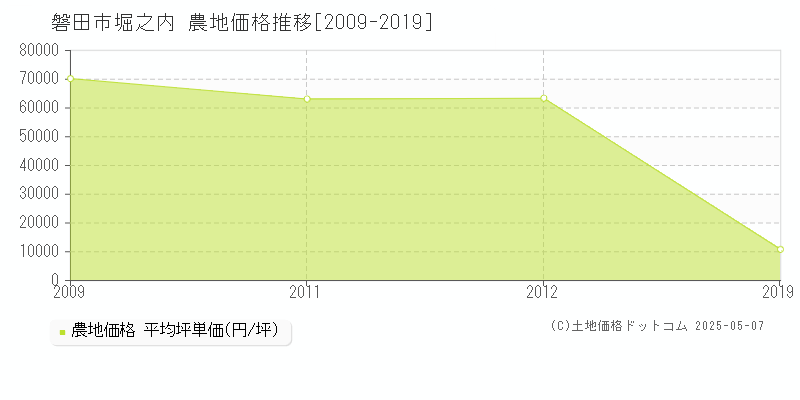 堀之内(磐田市)の農地価格推移グラフ(坪単価)[2009-2019年]