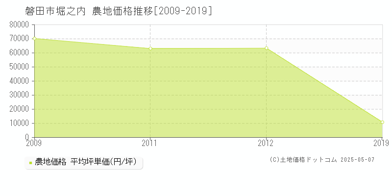 磐田市堀之内の農地価格推移グラフ 