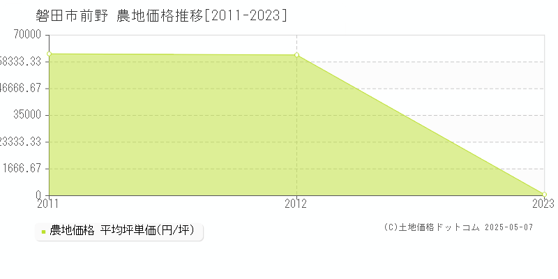 磐田市前野の農地価格推移グラフ 