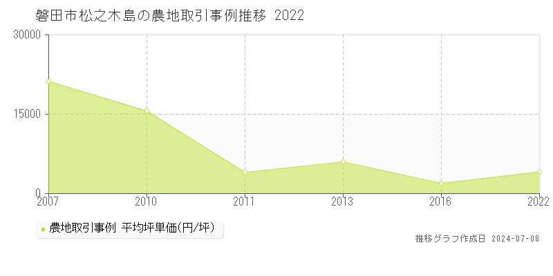 磐田市松之木島の農地価格推移グラフ 