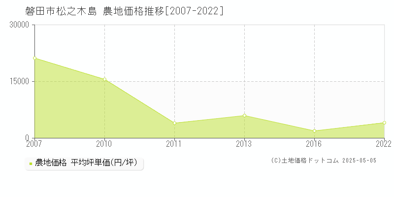 松之木島(磐田市)の農地価格推移グラフ(坪単価)[2007-2022年]