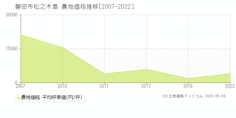 磐田市松之木島の農地価格推移グラフ 