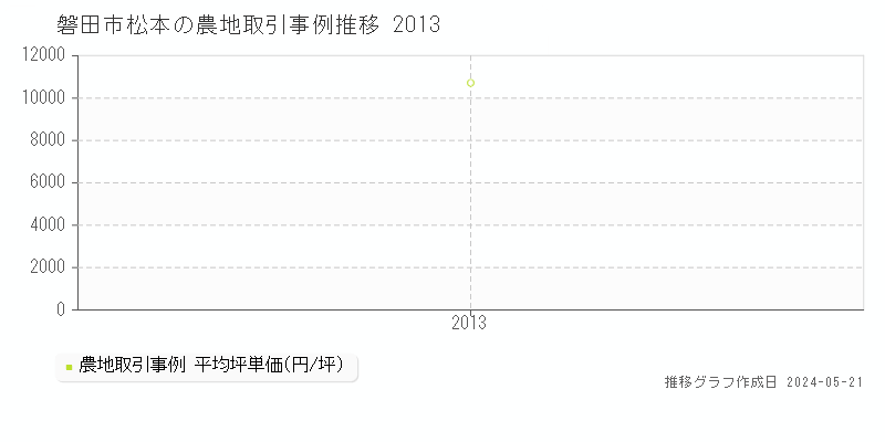 磐田市松本の農地価格推移グラフ 