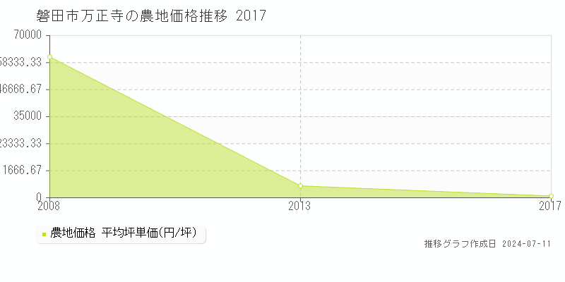 磐田市万正寺の農地価格推移グラフ 