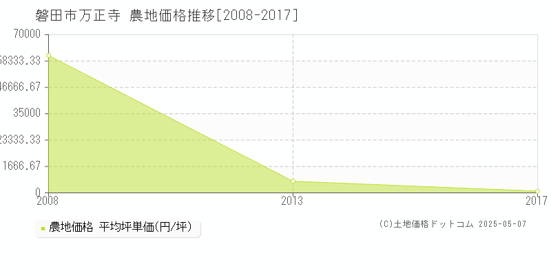 磐田市万正寺の農地価格推移グラフ 