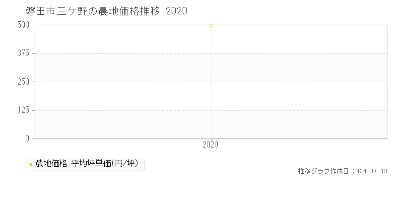 磐田市三ケ野の農地価格推移グラフ 