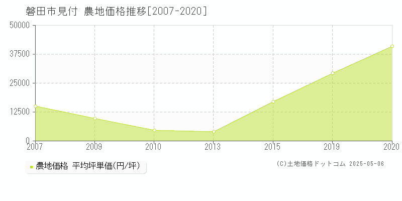 見付(磐田市)の農地価格推移グラフ(坪単価)[2007-2020年]