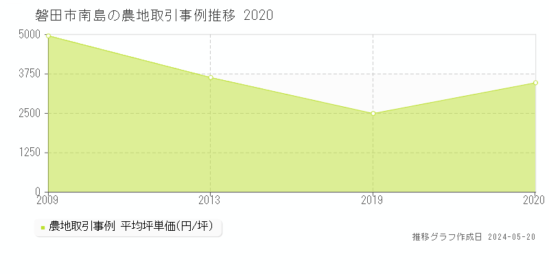 磐田市南島の農地価格推移グラフ 