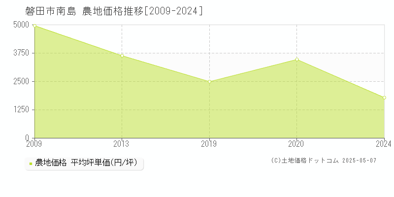 南島(磐田市)の農地価格推移グラフ(坪単価)[2009-2024年]