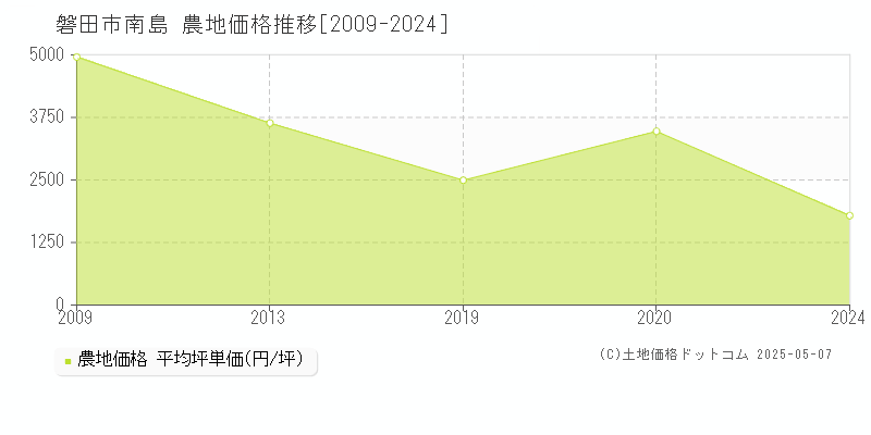 磐田市南島の農地価格推移グラフ 