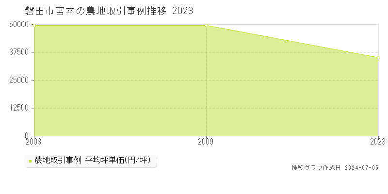 磐田市宮本の農地価格推移グラフ 