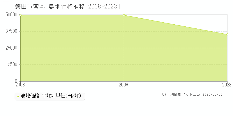 宮本(磐田市)の農地価格推移グラフ(坪単価)[2008-2023年]