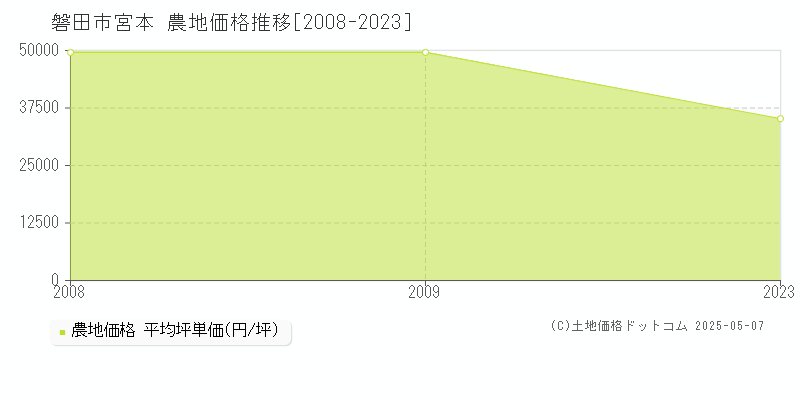 磐田市宮本の農地価格推移グラフ 