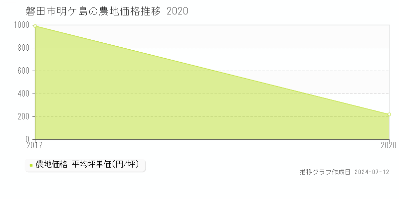 磐田市明ケ島の農地価格推移グラフ 
