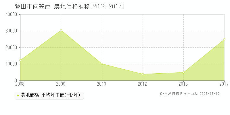 向笠西(磐田市)の農地価格推移グラフ(坪単価)[2008-2017年]