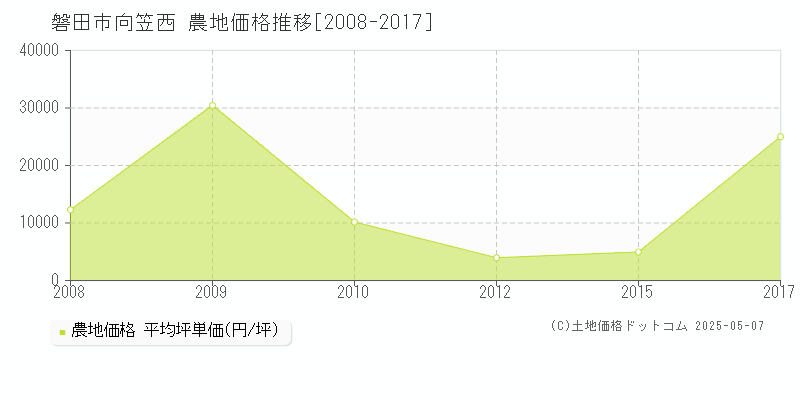 磐田市向笠西の農地価格推移グラフ 