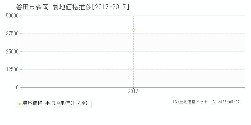 森岡(磐田市)の農地価格推移グラフ(坪単価)[2017-2017年]