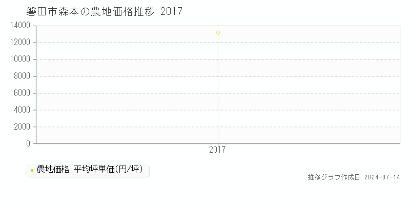 磐田市森本の農地価格推移グラフ 