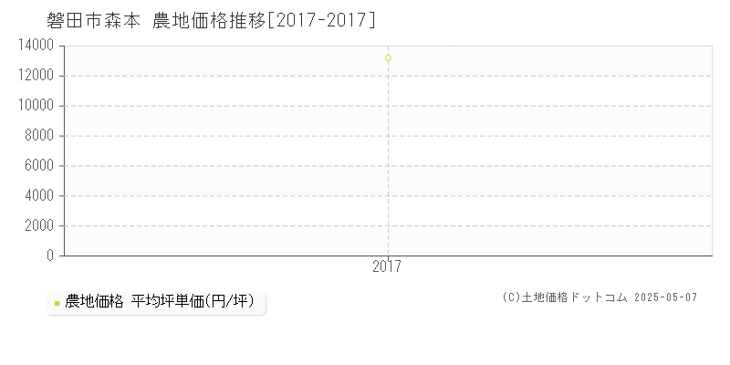 磐田市森本の農地価格推移グラフ 