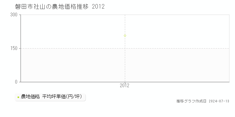 磐田市社山の農地取引価格推移グラフ 