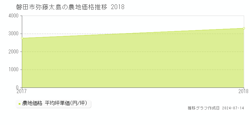 磐田市弥藤太島の農地価格推移グラフ 