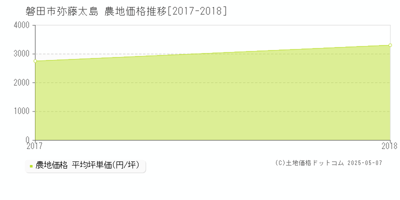 弥藤太島(磐田市)の農地価格推移グラフ(坪単価)[2017-2018年]