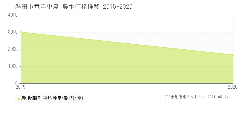 竜洋中島(磐田市)の農地価格推移グラフ(坪単価)[2015-2020年]