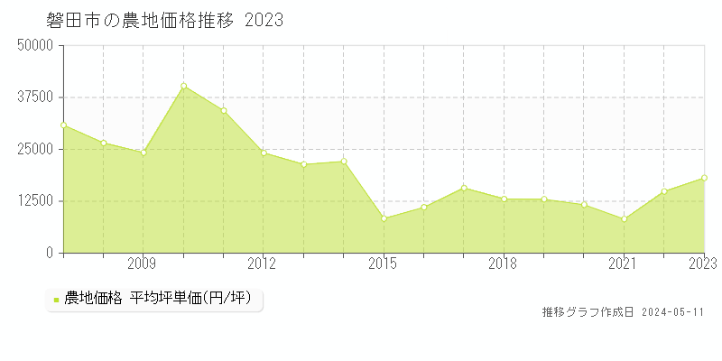 磐田市の農地価格推移グラフ 