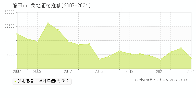 磐田市(静岡県)の農地価格推移グラフ(坪単価)[2007-2024年]