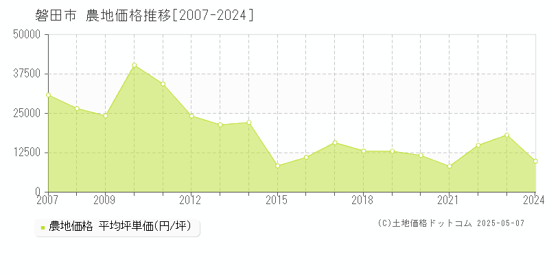 磐田市全域の農地価格推移グラフ 